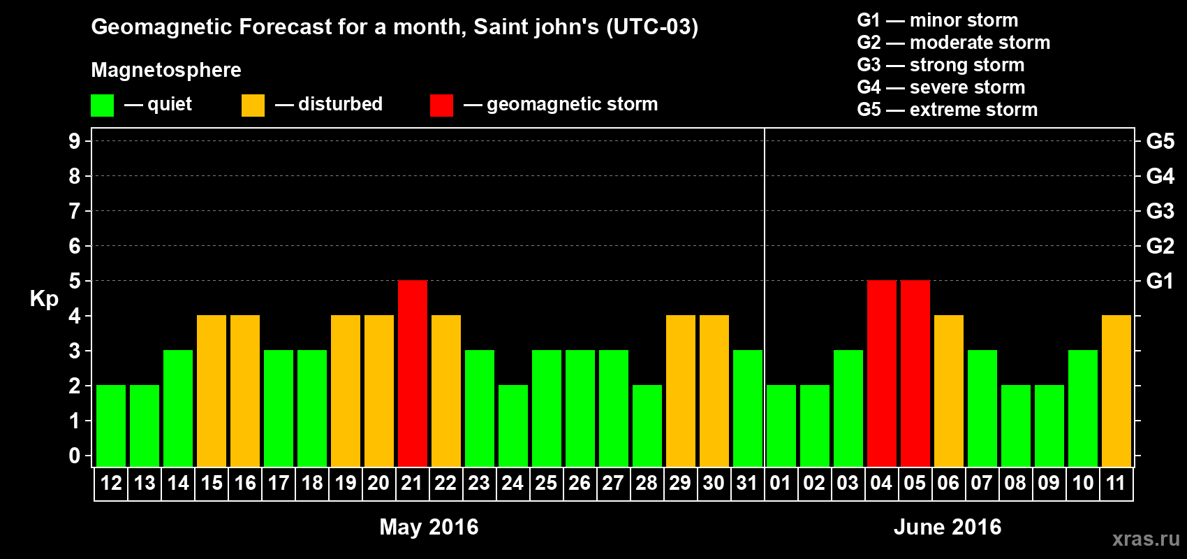 Forecast of the daily maximal value of geomagnetic index Kp for <b>1 month</b> (31 days) <b>from May 12, 2016 to Jun 11, 2016</b>