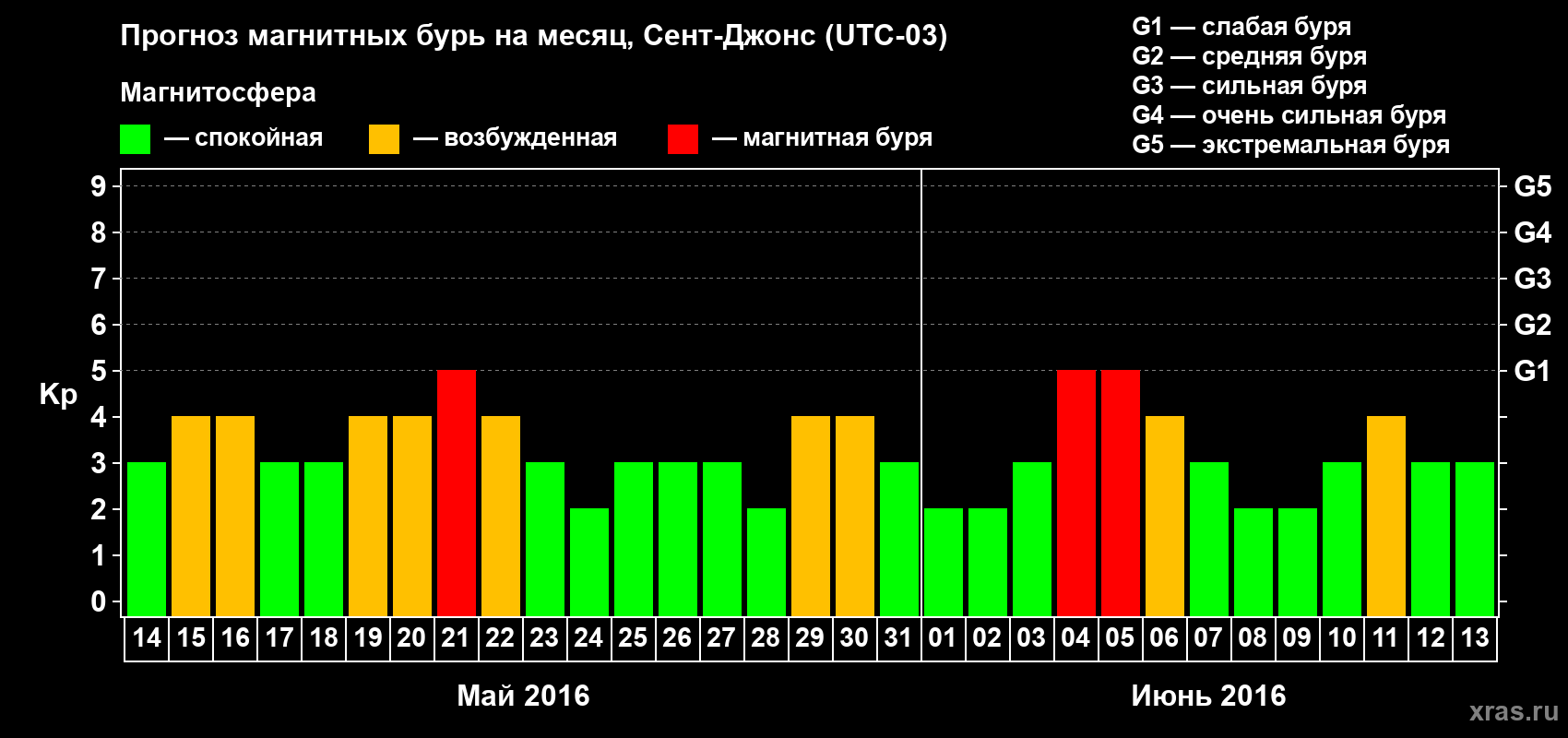 Прогноз максимального суточного геомагнитного индекса Kp на <b>1 месяц</b> (31 день) <b>с 14 мая по 13 июня 2016 г</b>