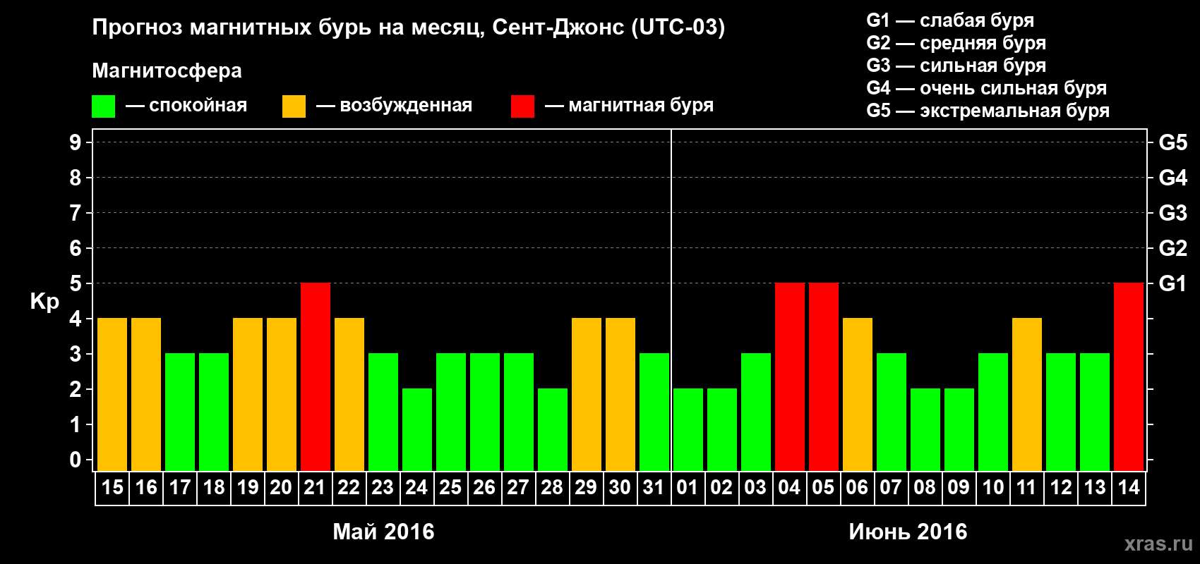 Прогноз максимального суточного геомагнитного индекса Kp на <b>1 месяц</b> (31 день) <b>с 15 мая по 14 июня 2016 г</b>
