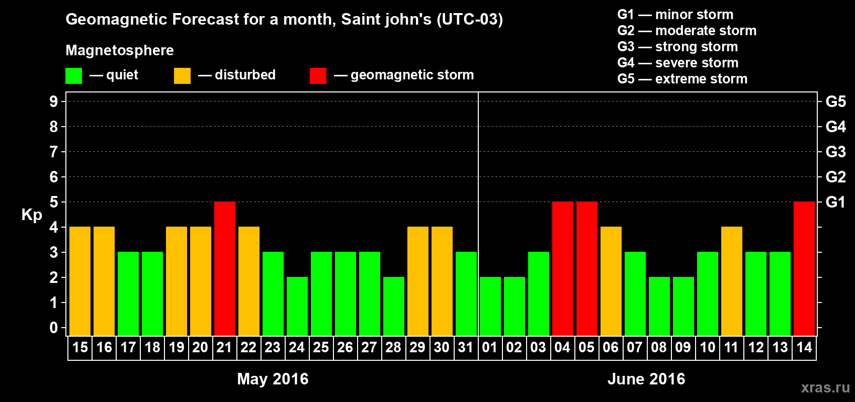 Forecast of the daily maximal value of geomagnetic index Kp for <b>1 month</b> (31 days) <b>from May 15, 2016 to Jun 14, 2016</b>