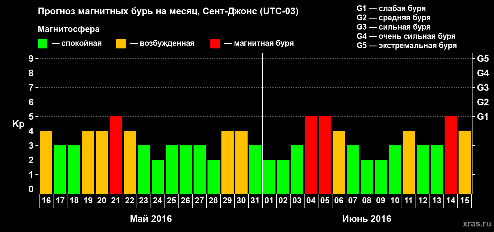 Прогноз максимального суточного геомагнитного индекса Kp на <b>1 месяц</b> (31 день) <b>с 16 мая по 15 июня 2016 г</b>