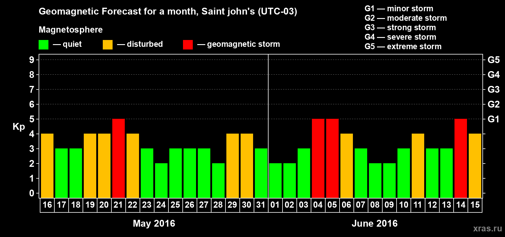Forecast of the daily maximal value of geomagnetic index Kp for <b>1 month</b> (31 days) <b>from May 16, 2016 to Jun 15, 2016</b>