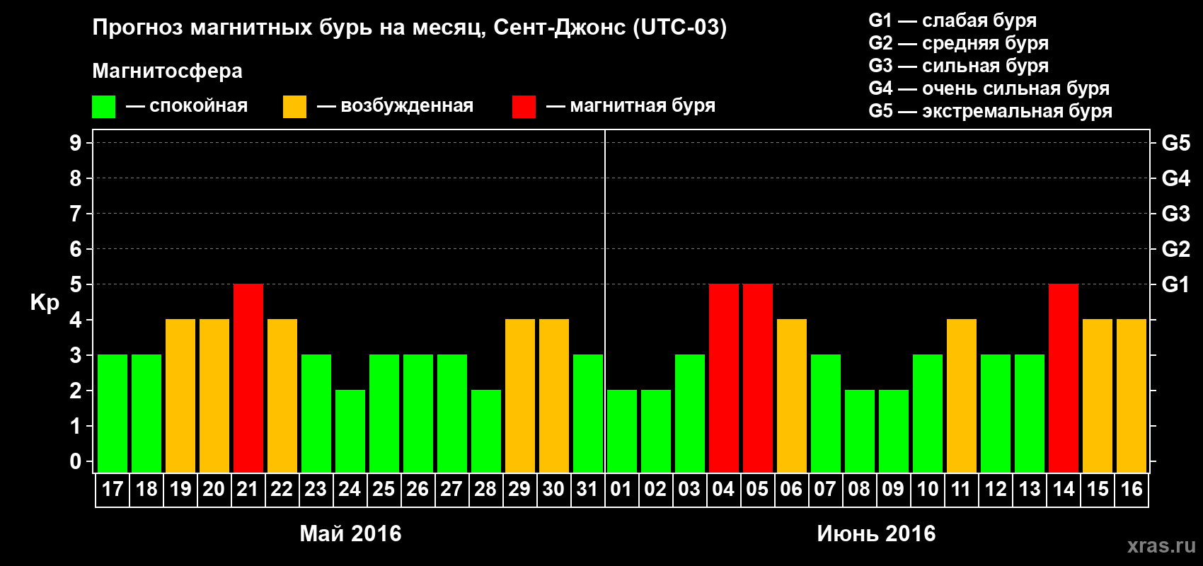 Прогноз максимального суточного геомагнитного индекса Kp на <b>1 месяц</b> (31 день) <b>с 17 мая по 16 июня 2016 г</b>