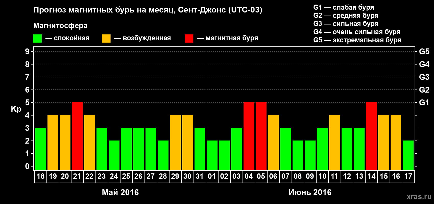 Прогноз максимального суточного геомагнитного индекса Kp на <b>1 месяц</b> (31 день) <b>с 18 мая по 17 июня 2016 г</b>