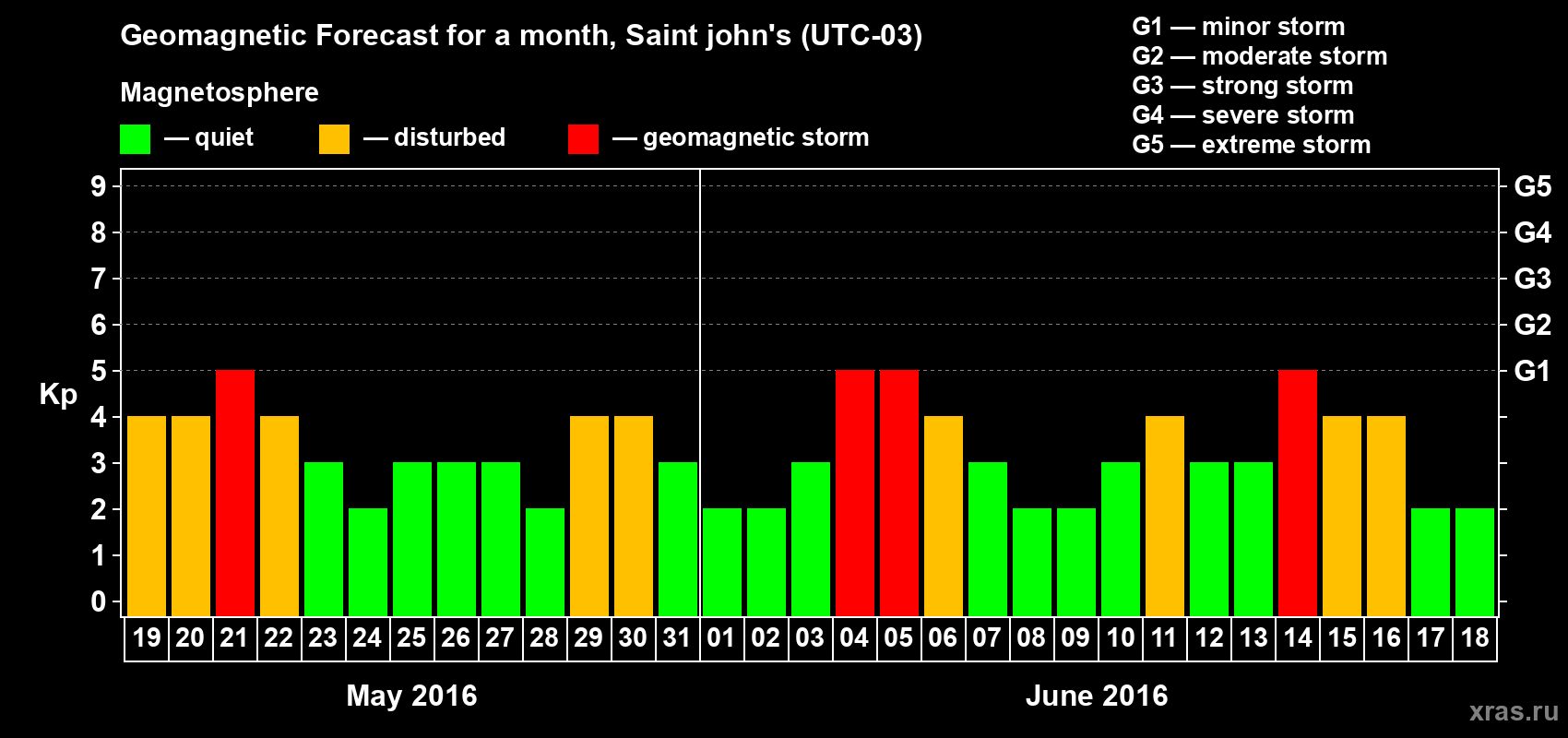 Forecast of the daily maximal value of geomagnetic index Kp for <b>1 month</b> (31 days) <b>from May 19, 2016 to Jun 18, 2016</b>
