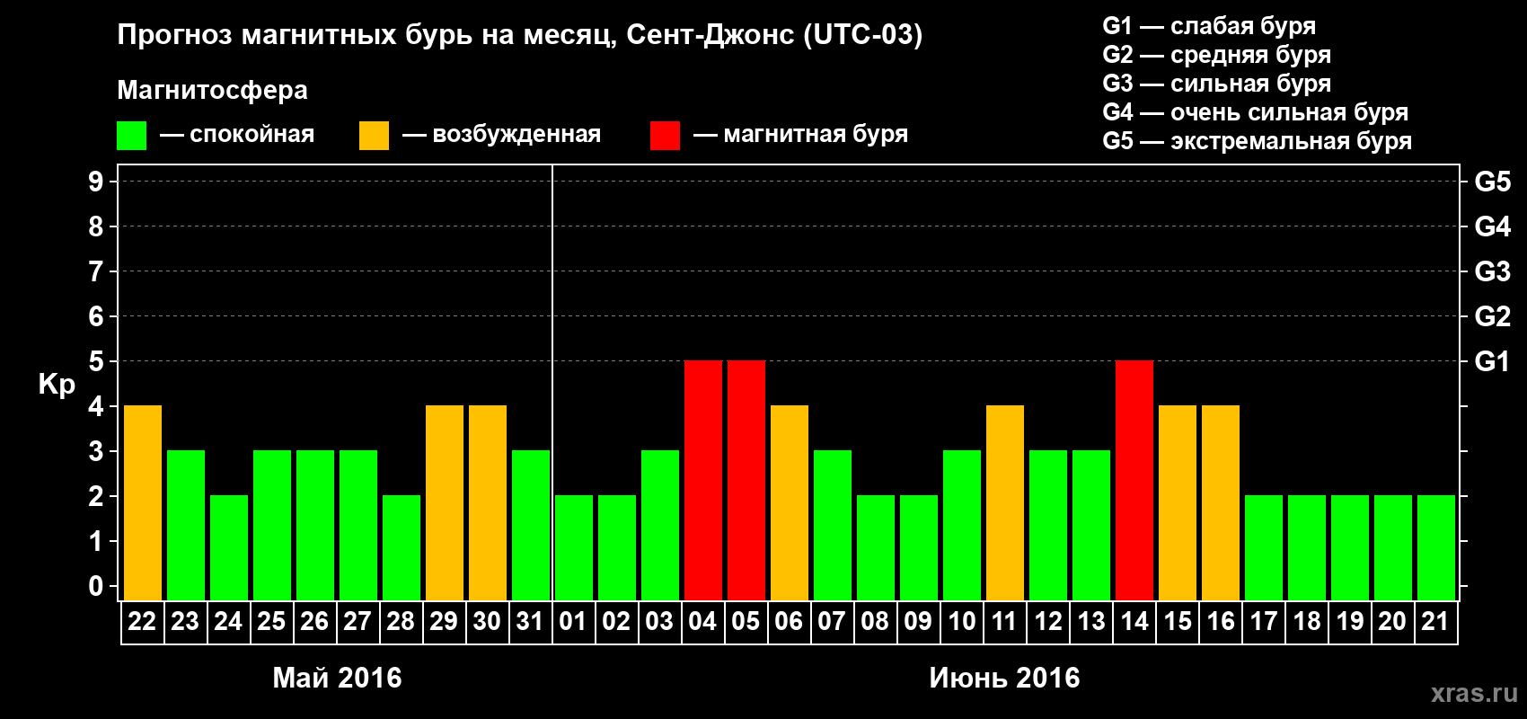 Прогноз максимального суточного геомагнитного индекса Kp на <b>1 месяц</b> (31 день) <b>с 22 мая по 21 июня 2016 г</b>