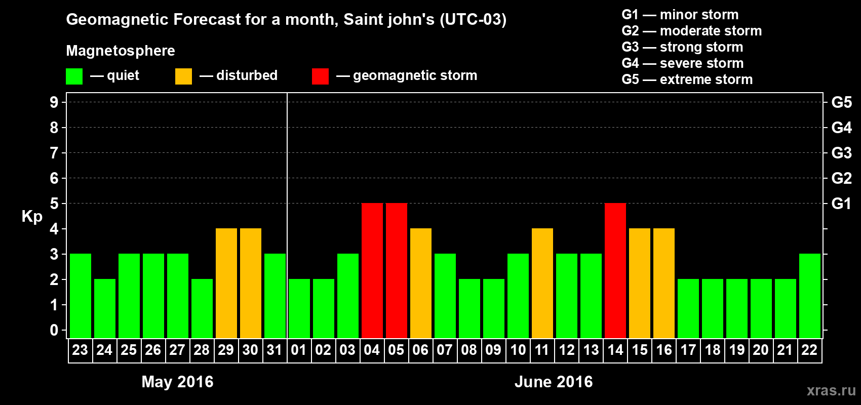 Forecast of the daily maximal value of geomagnetic index Kp for <b>1 month</b> (31 days) <b>from May 23, 2016 to Jun 22, 2016</b>