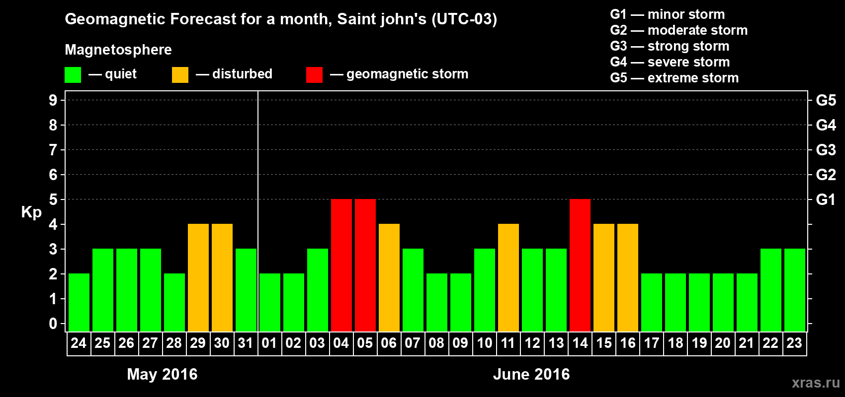 Forecast of the daily maximal value of geomagnetic index Kp for <b>1 month</b> (31 days) <b>from May 24, 2016 to Jun 23, 2016</b>