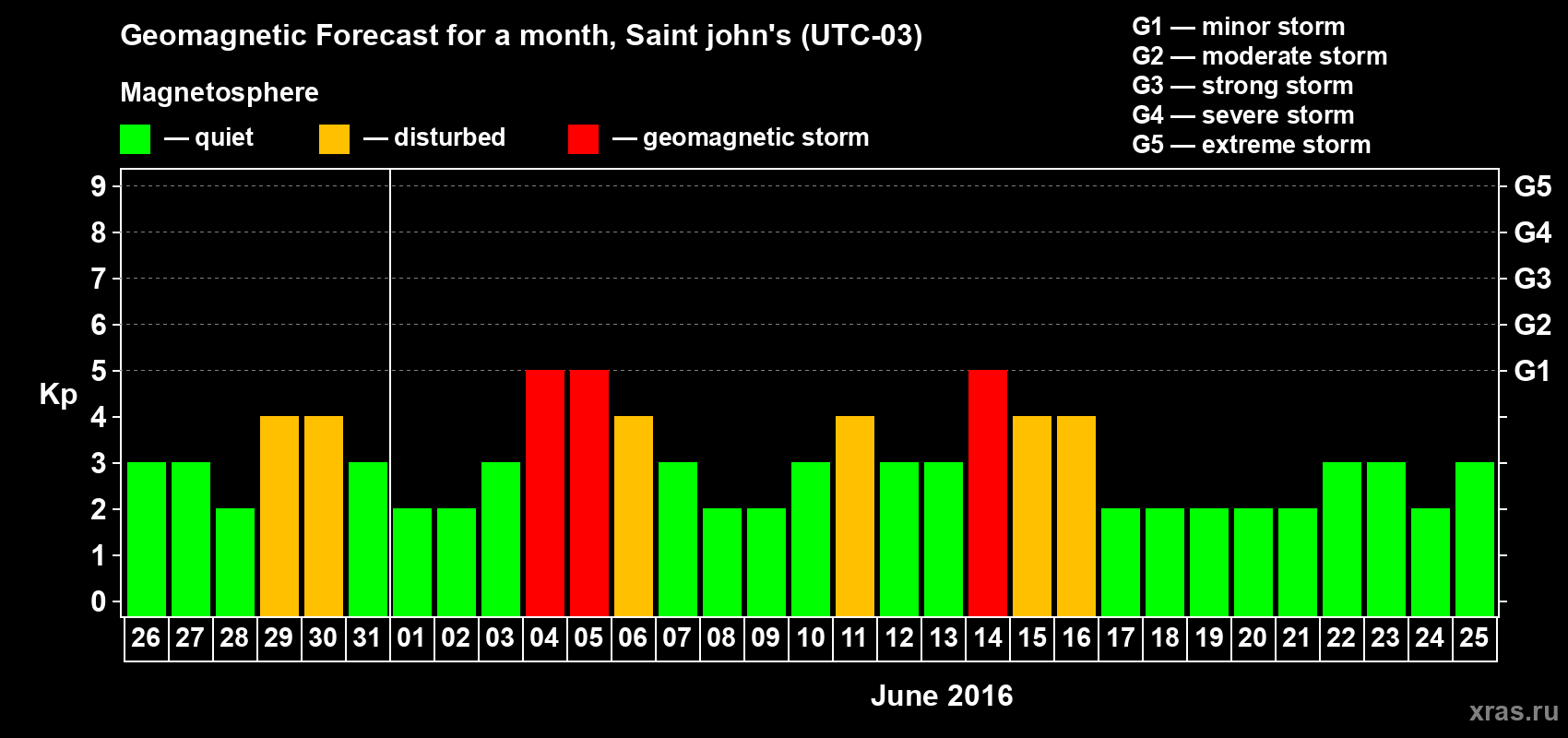 Forecast of the daily maximal value of geomagnetic index Kp for <b>1 month</b> (31 days) <b>from May 26, 2016 to Jun 25, 2016</b>