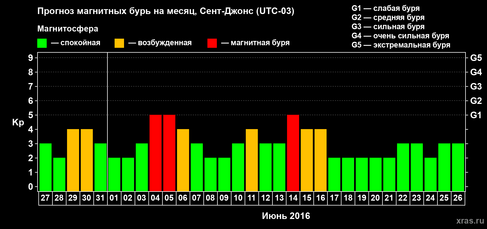Прогноз максимального суточного геомагнитного индекса Kp на <b>1 месяц</b> (31 день) <b>с 27 мая по 26 июня 2016 г</b>
