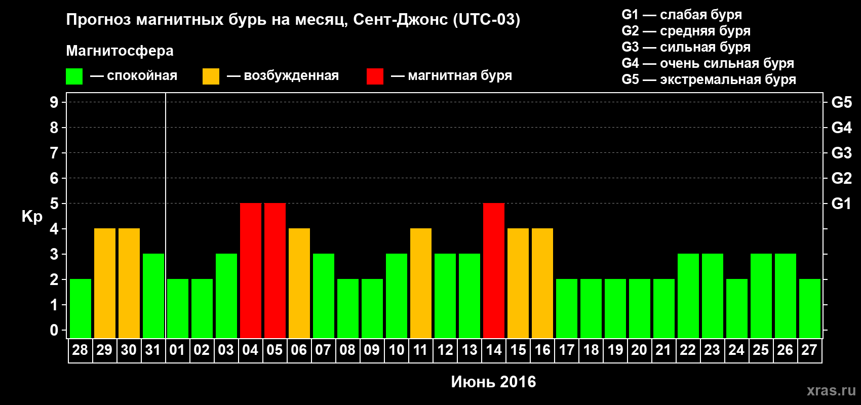 Прогноз максимального суточного геомагнитного индекса Kp на <b>1 месяц</b> (31 день) <b>с 28 мая по 27 июня 2016 г</b>