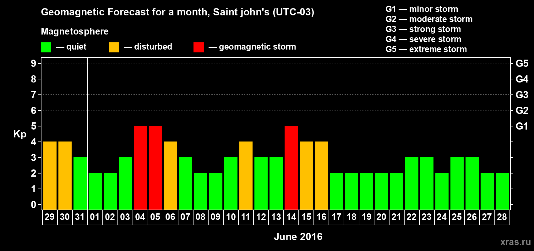 Forecast of the daily maximal value of geomagnetic index Kp for <b>1 month</b> (31 days) <b>from May 29, 2016 to Jun 28, 2016</b>