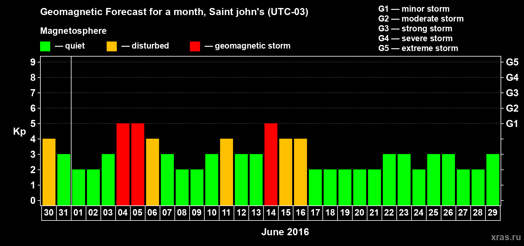 Forecast of the daily maximal value of geomagnetic index Kp for <b>1 month</b> (31 days) <b>from May 30, 2016 to Jun 29, 2016</b>