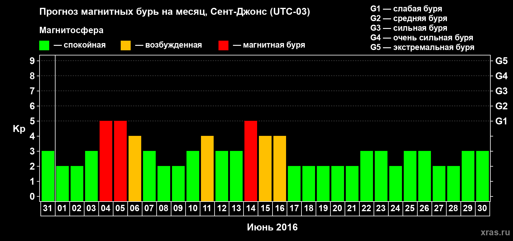 Прогноз максимального суточного геомагнитного индекса Kp на <b>1 месяц</b> (31 день) <b>с 31 мая по 30 июня 2016 г</b>