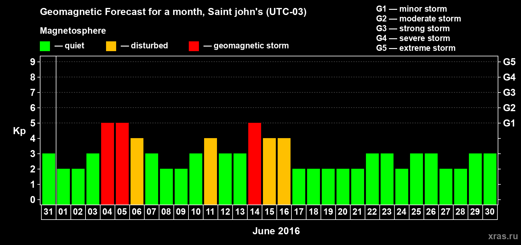 Forecast of the daily maximal value of geomagnetic index Kp for <b>1 month</b> (31 days) <b>from May 31, 2016 to Jun 30, 2016</b>