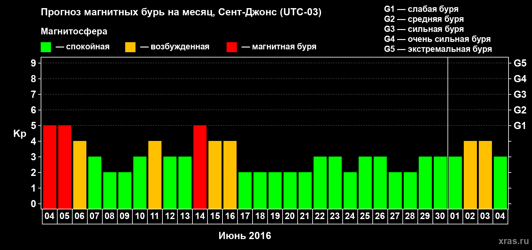Прогноз максимального суточного геомагнитного индекса Kp на <b>1 месяц</b> (31 день) <b>с 04 июня по 04 июля 2016 г</b>