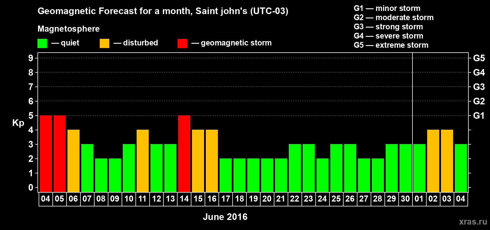 Forecast of the daily maximal value of geomagnetic index Kp for <b>1 month</b> (31 days) <b>from Jun 04, 2016 to Jul 04, 2016</b>