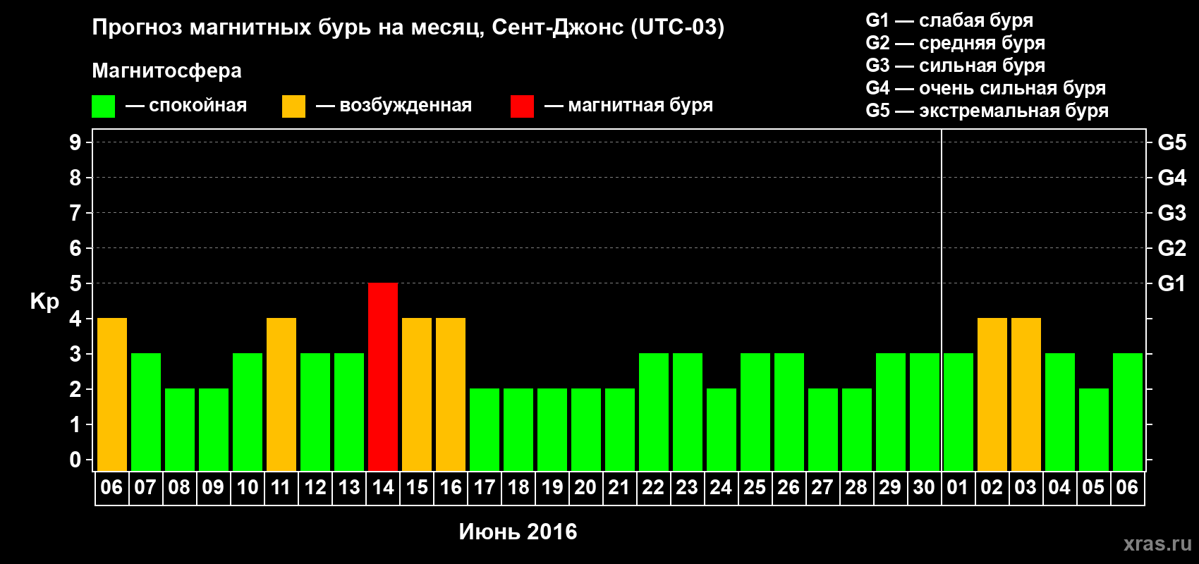 Прогноз максимального суточного геомагнитного индекса Kp на <b>1 месяц</b> (31 день) <b>с 06 июня по 06 июля 2016 г</b>