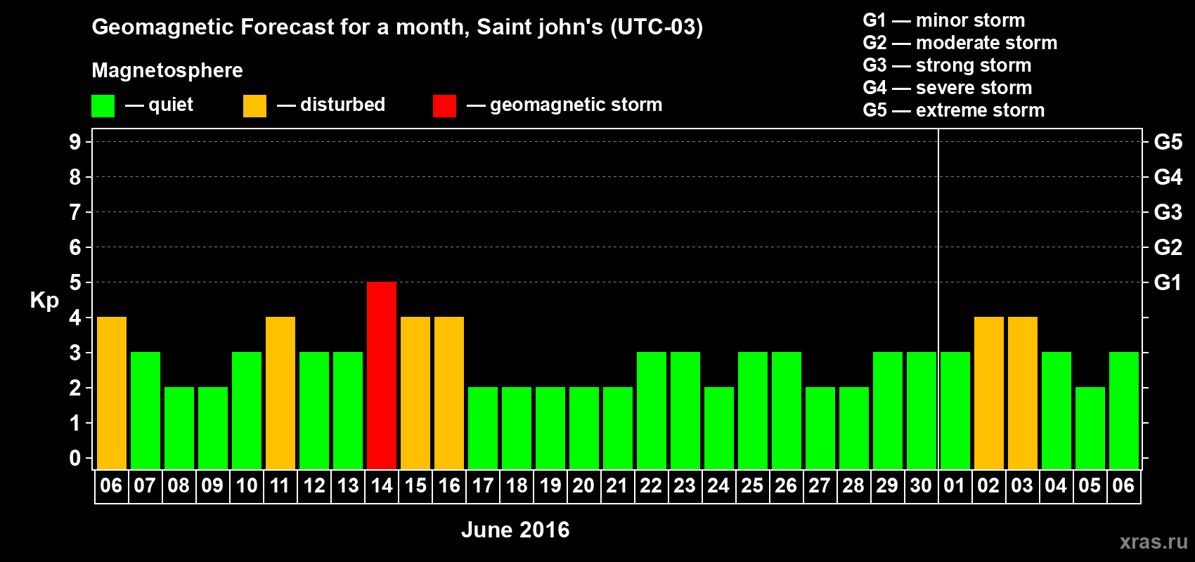 Forecast of the daily maximal value of geomagnetic index Kp for <b>1 month</b> (31 days) <b>from Jun 06, 2016 to Jul 06, 2016</b>