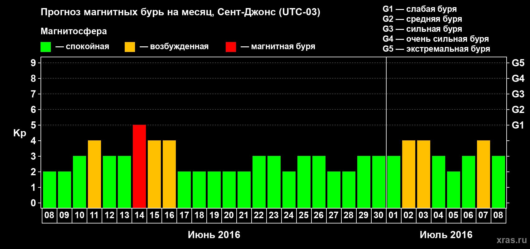 Прогноз максимального суточного геомагнитного индекса Kp на <b>1 месяц</b> (31 день) <b>с 08 июня по 08 июля 2016 г</b>