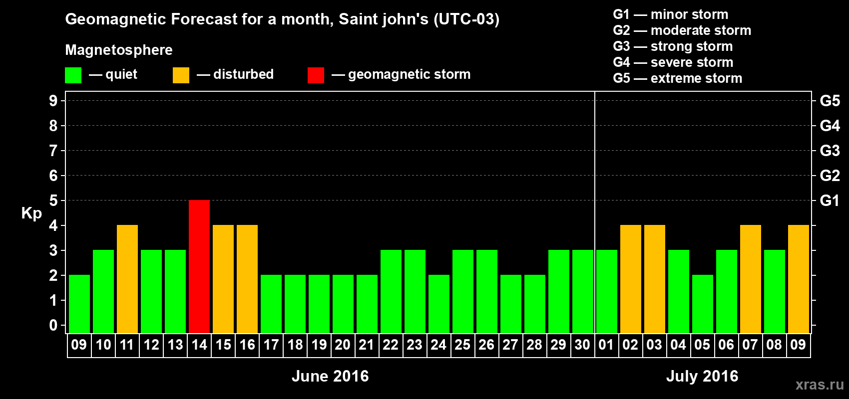 Forecast of the daily maximal value of geomagnetic index Kp for <b>1 month</b> (31 days) <b>from Jun 09, 2016 to Jul 09, 2016</b>