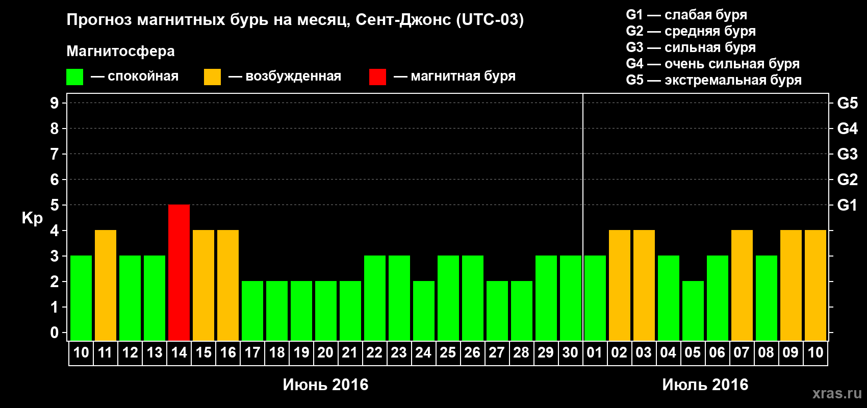 Прогноз максимального суточного геомагнитного индекса Kp на <b>1 месяц</b> (31 день) <b>с 10 июня по 10 июля 2016 г</b>
