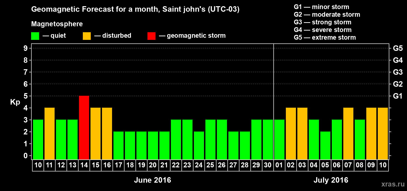 Forecast of the daily maximal value of geomagnetic index Kp for <b>1 month</b> (31 days) <b>from Jun 10, 2016 to Jul 10, 2016</b>