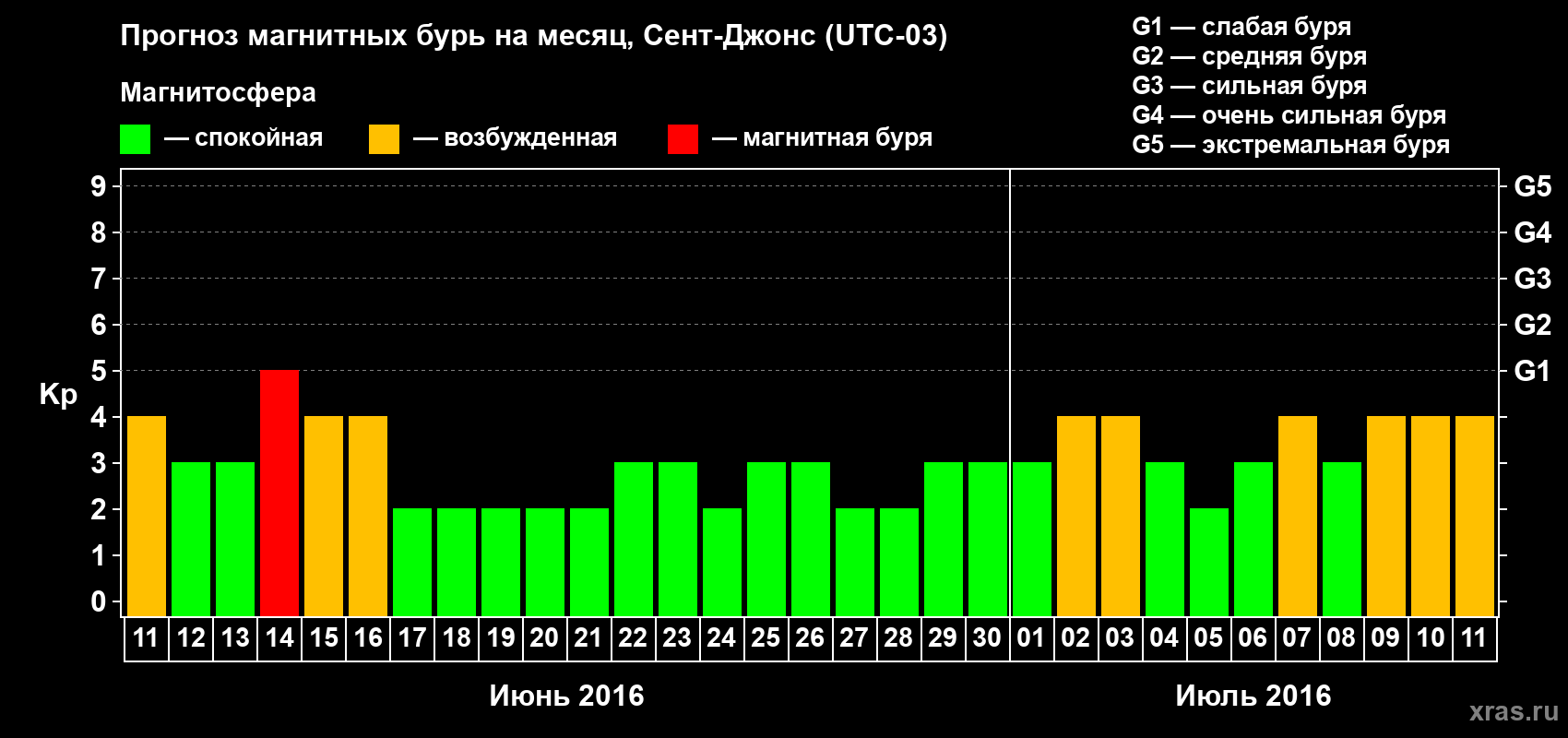 Прогноз максимального суточного геомагнитного индекса Kp на <b>1 месяц</b> (31 день) <b>с 11 июня по 11 июля 2016 г</b>