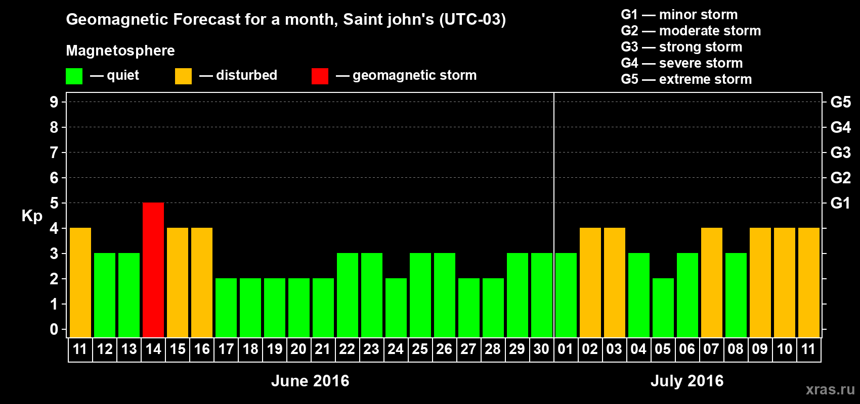 Forecast of the daily maximal value of geomagnetic index Kp for <b>1 month</b> (31 days) <b>from Jun 11, 2016 to Jul 11, 2016</b>