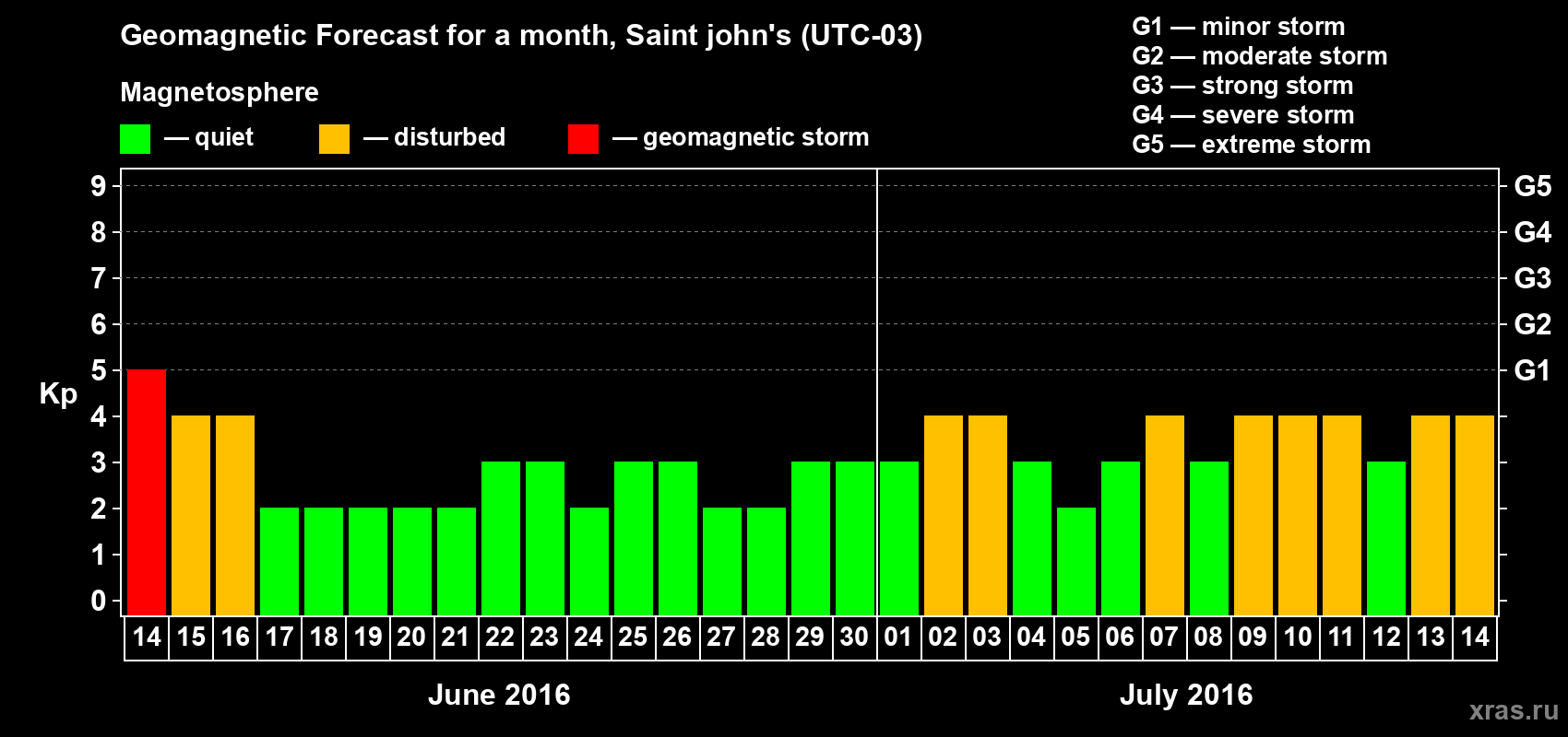 Forecast of the daily maximal value of geomagnetic index Kp for <b>1 month</b> (31 days) <b>from Jun 14, 2016 to Jul 14, 2016</b>