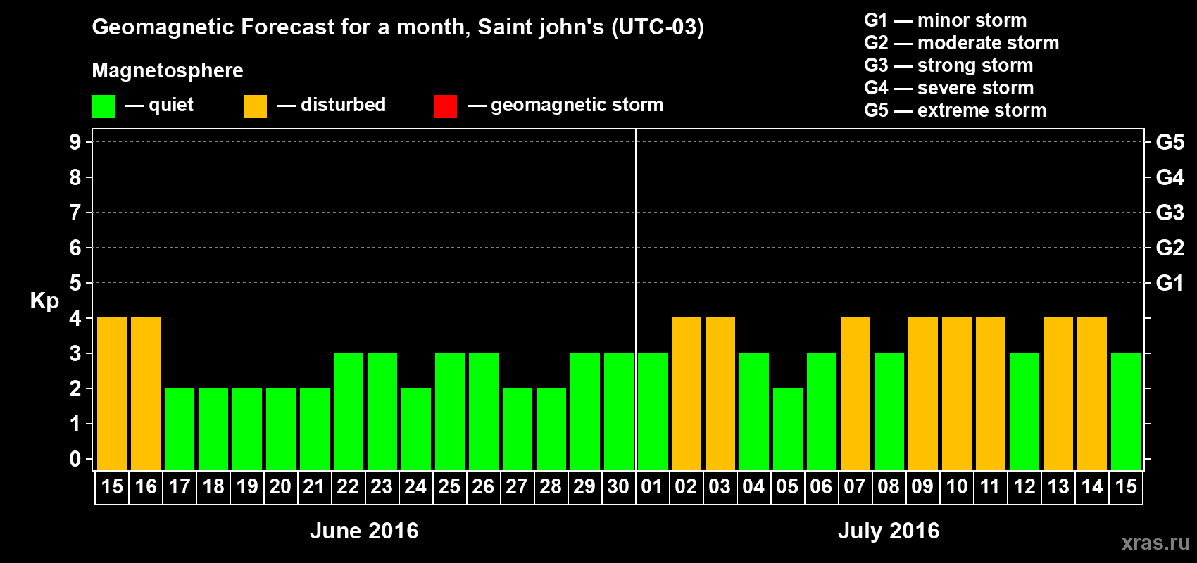 Forecast of the daily maximal value of geomagnetic index Kp for <b>1 month</b> (31 days) <b>from Jun 15, 2016 to Jul 15, 2016</b>