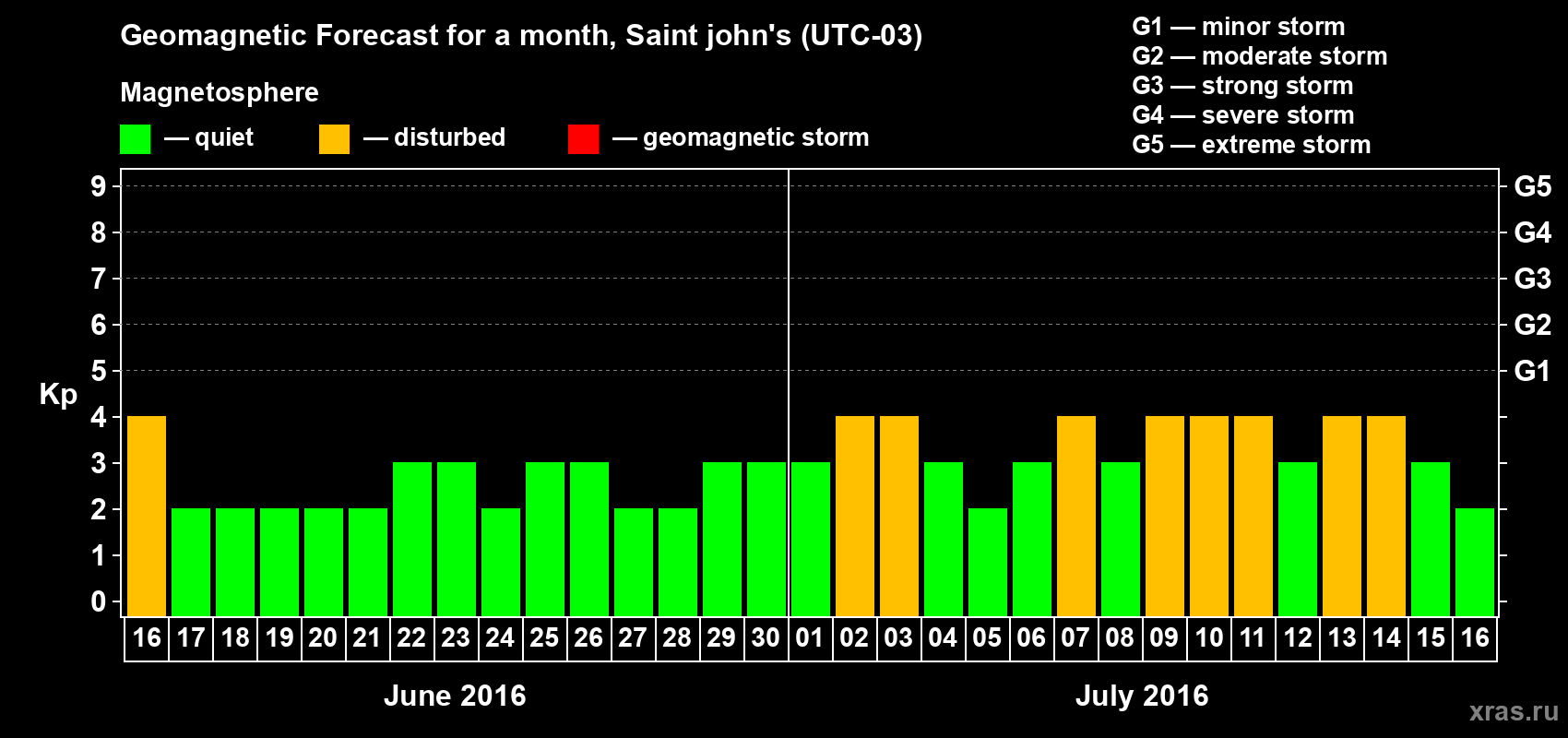 Forecast of the daily maximal value of geomagnetic index Kp for <b>1 month</b> (31 days) <b>from Jun 16, 2016 to Jul 16, 2016</b>