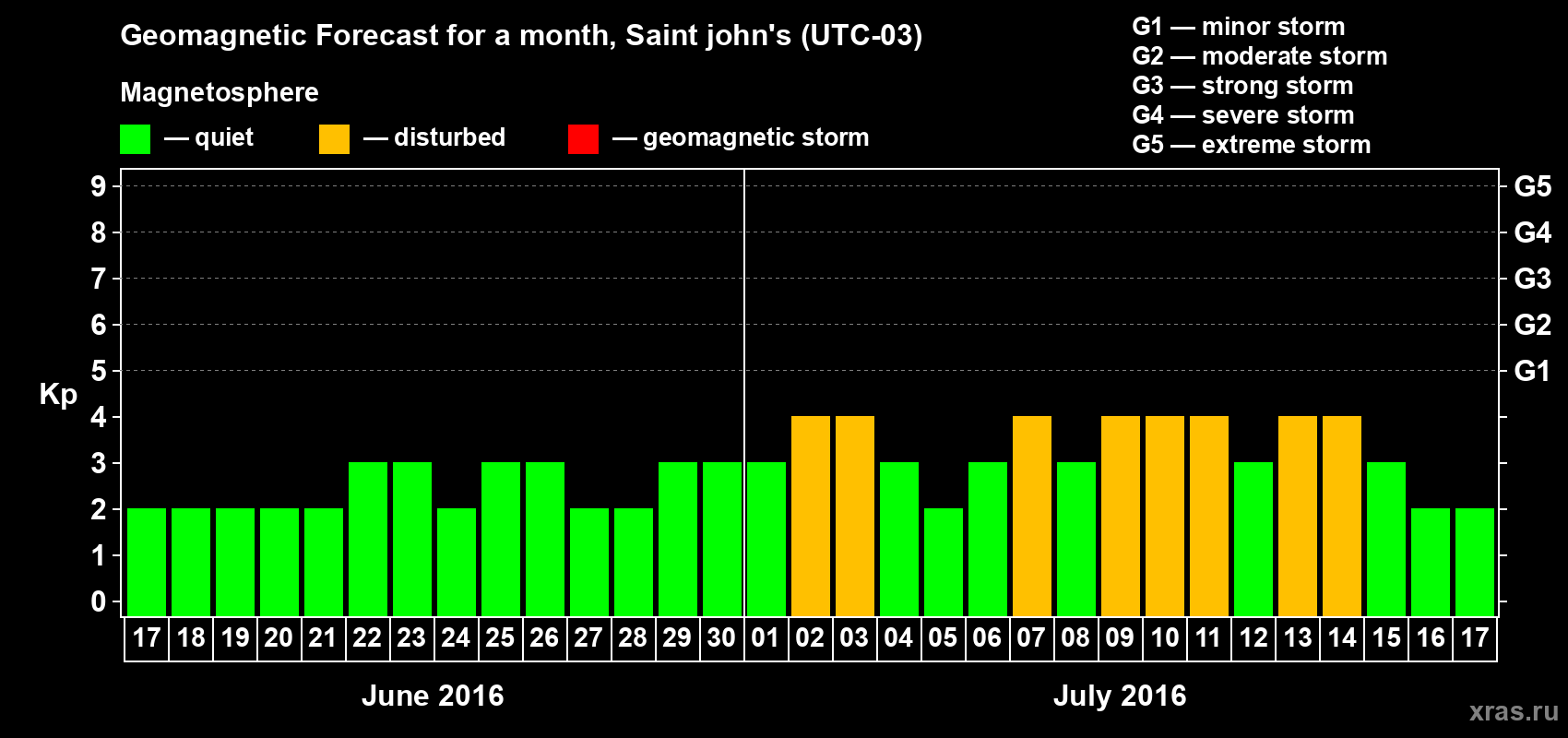 Forecast of the daily maximal value of geomagnetic index Kp for <b>1 month</b> (31 days) <b>from Jun 17, 2016 to Jul 17, 2016</b>