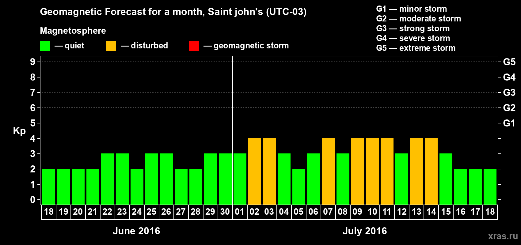 Forecast of the daily maximal value of geomagnetic index Kp for <b>1 month</b> (31 days) <b>from Jun 18, 2016 to Jul 18, 2016</b>