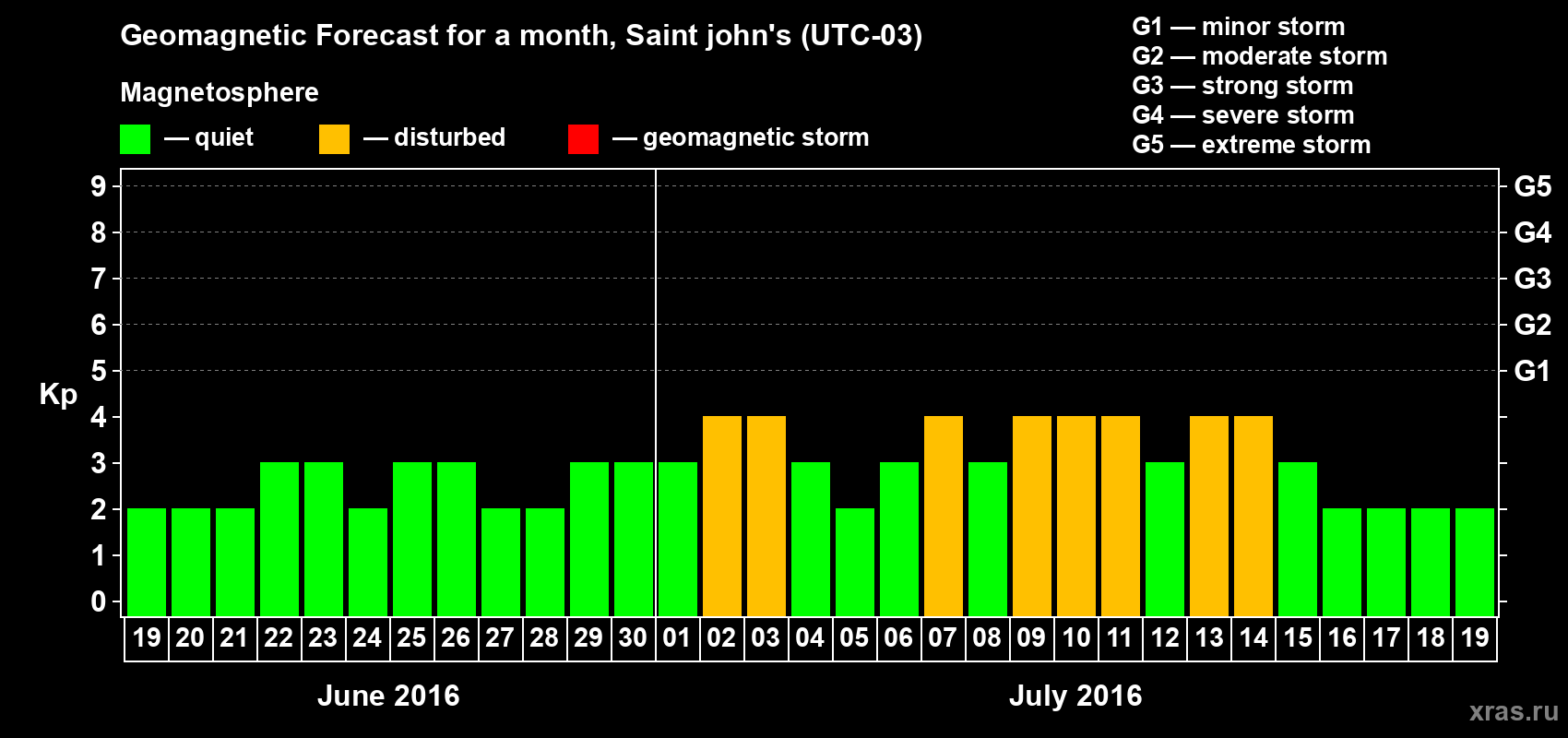 Forecast of the daily maximal value of geomagnetic index Kp for <b>1 month</b> (31 days) <b>from Jun 19, 2016 to Jul 19, 2016</b>