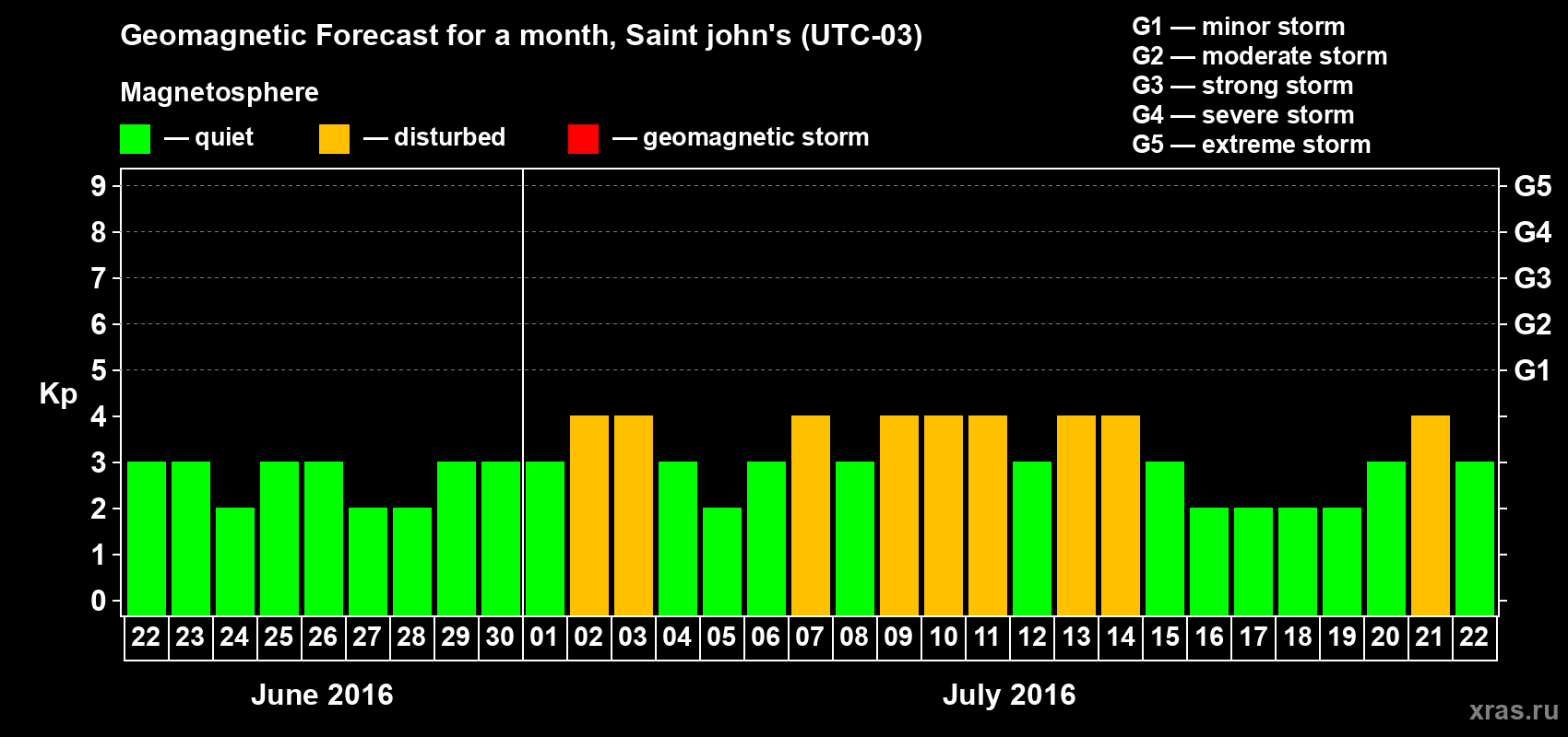Forecast of the daily maximal value of geomagnetic index Kp for <b>1 month</b> (31 days) <b>from Jun 22, 2016 to Jul 22, 2016</b>
