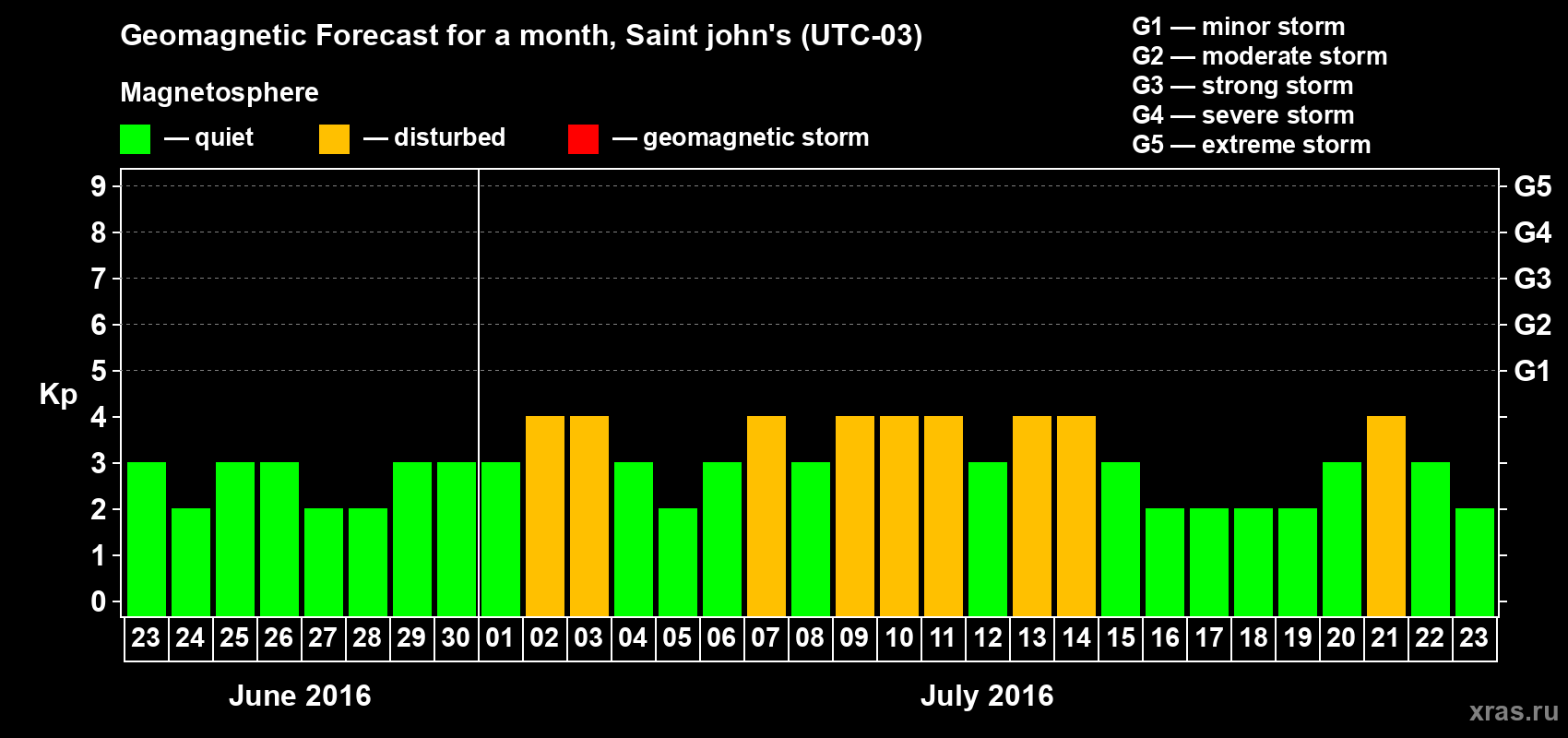 Forecast of the daily maximal value of geomagnetic index Kp for <b>1 month</b> (31 days) <b>from Jun 23, 2016 to Jul 23, 2016</b>