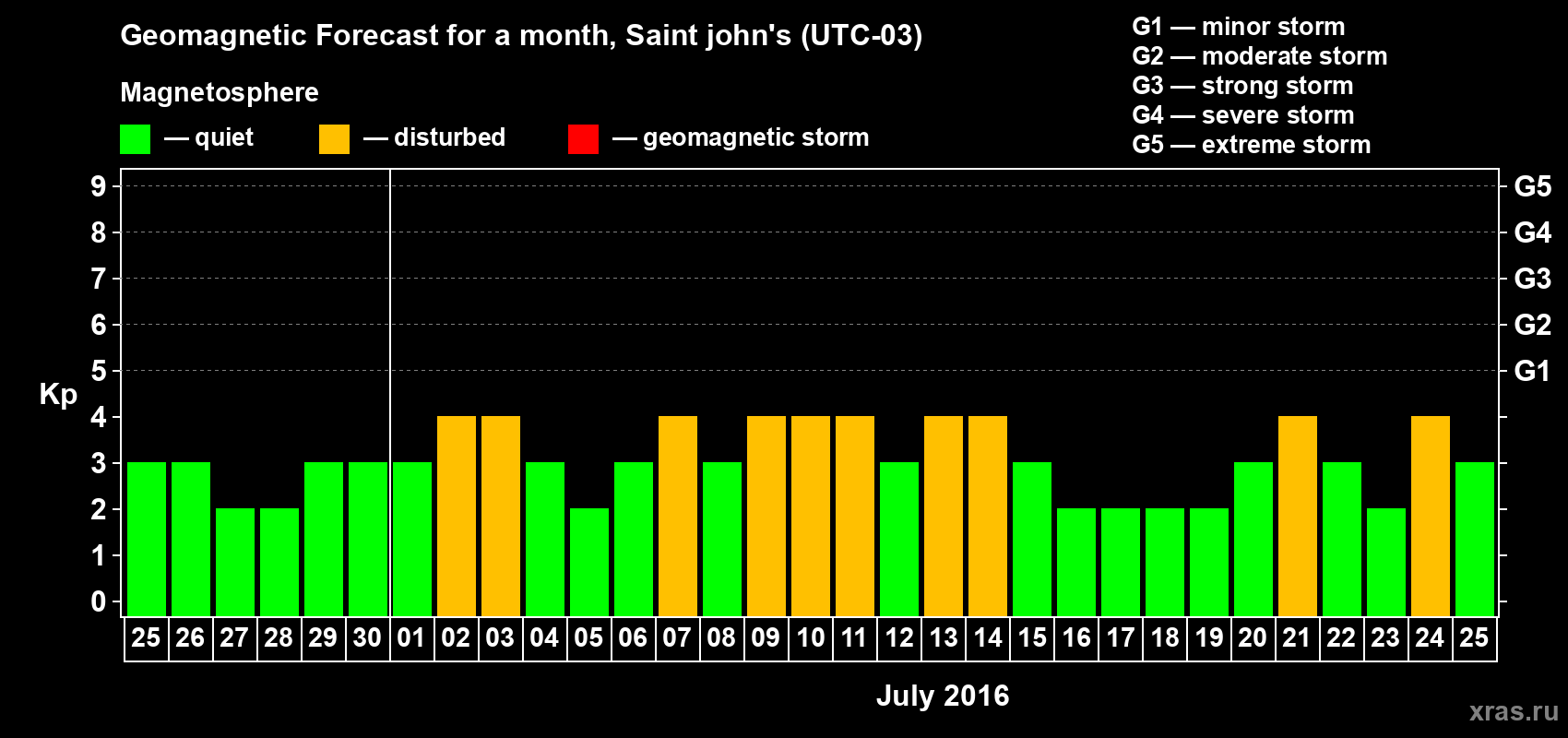 Forecast of the daily maximal value of geomagnetic index Kp for <b>1 month</b> (31 days) <b>from Jun 25, 2016 to Jul 25, 2016</b>