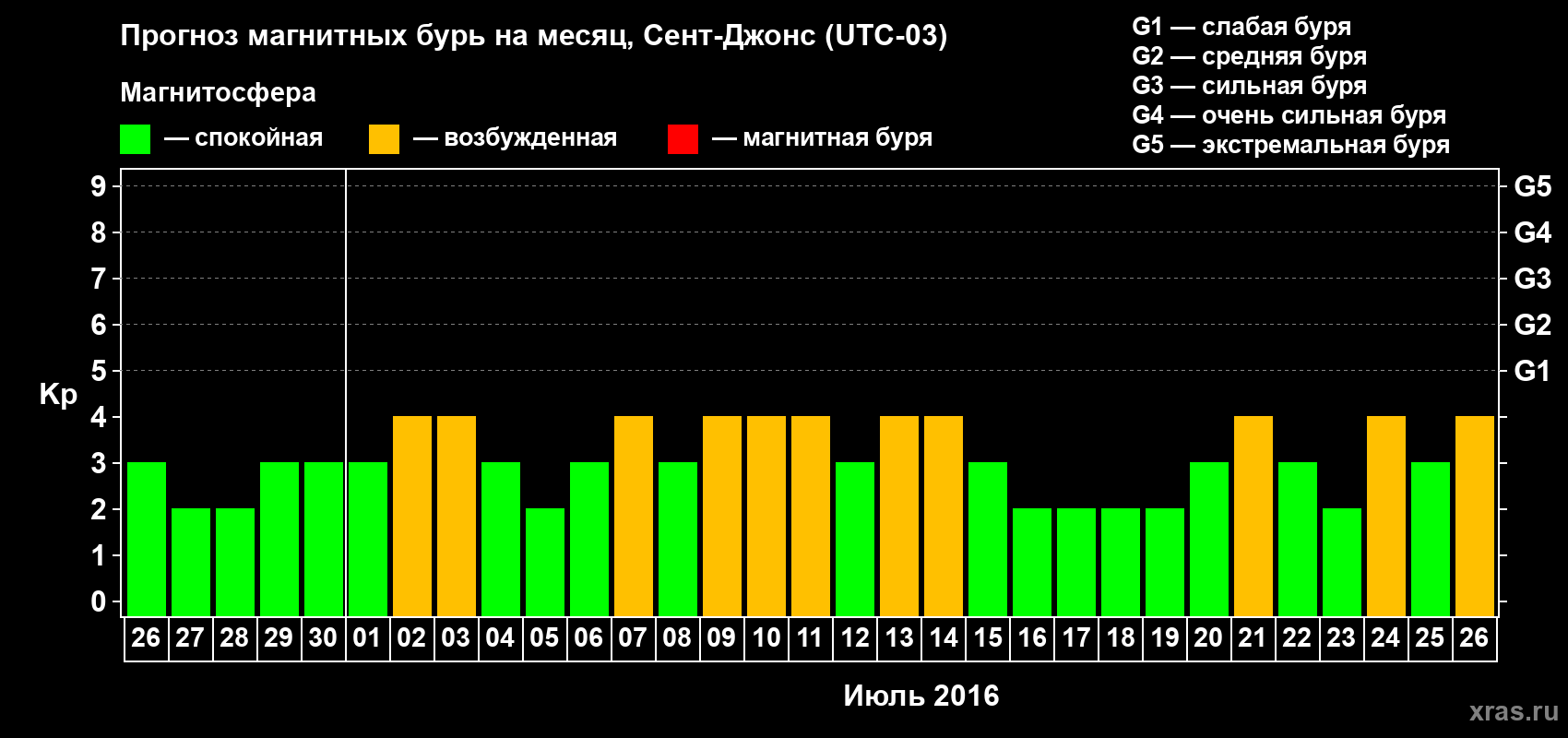 Прогноз максимального суточного геомагнитного индекса Kp на <b>1 месяц</b> (31 день) <b>с 26 июня по 26 июля 2016 г</b>