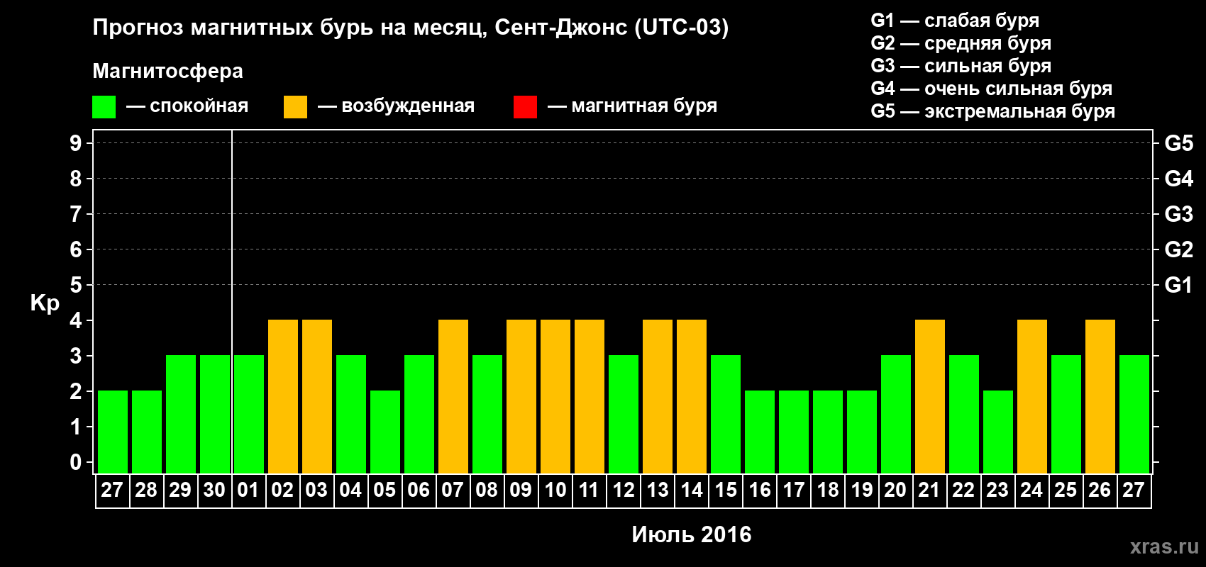 Прогноз максимального суточного геомагнитного индекса Kp на <b>1 месяц</b> (31 день) <b>с 27 июня по 27 июля 2016 г</b>