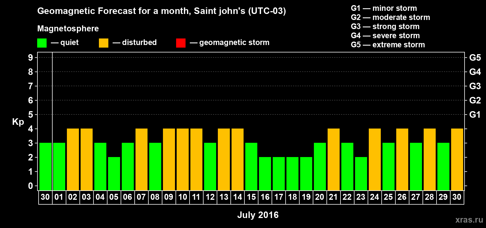 Forecast of the daily maximal value of geomagnetic index Kp for <b>1 month</b> (31 days) <b>from Jun 30, 2016 to Jul 30, 2016</b>