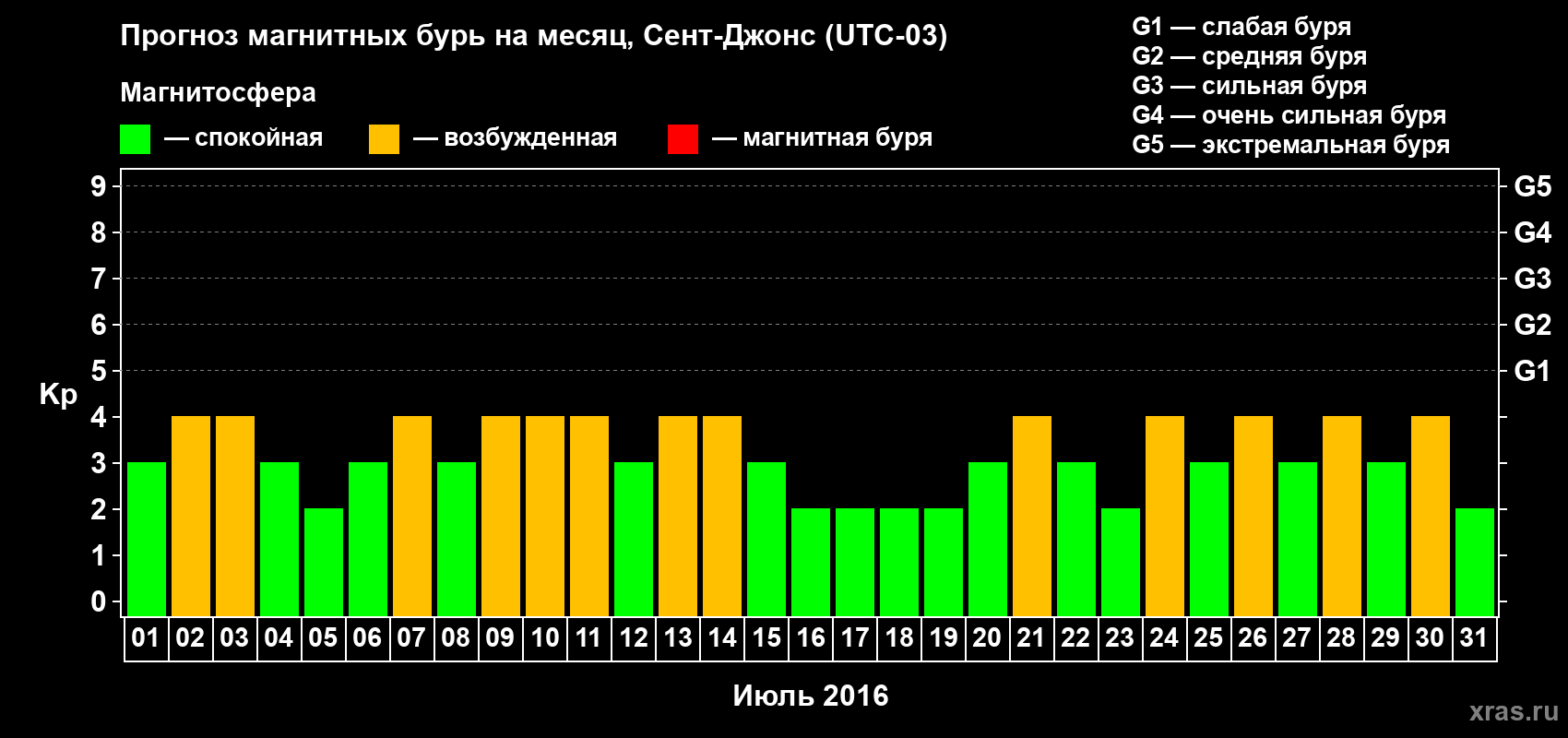 Прогноз максимального суточного геомагнитного индекса Kp на <b>1 месяц</b> (31 день) <b>с 01 июля по 31 июля 2016 г</b>