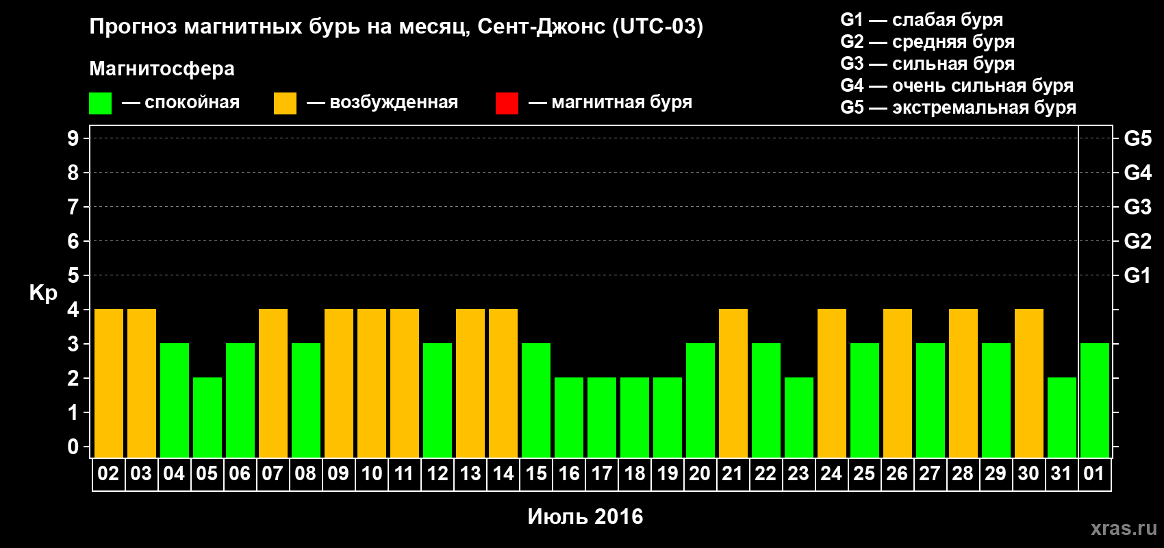 Прогноз максимального суточного геомагнитного индекса Kp на <b>1 месяц</b> (31 день) <b>с 02 июля по 01 августа 2016 г</b>