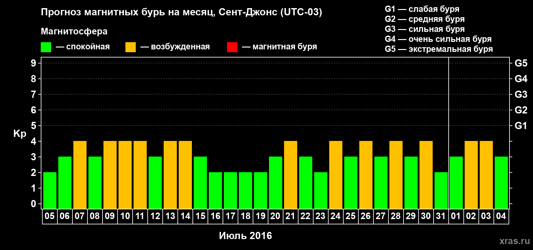 Прогноз максимального суточного геомагнитного индекса Kp на <b>1 месяц</b> (31 день) <b>с 05 июля по 04 августа 2016 г</b>