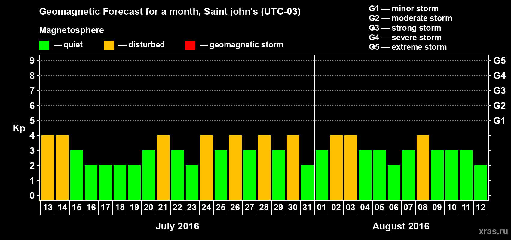 Forecast of the daily maximal value of geomagnetic index Kp for <b>1 month</b> (31 days) <b>from Jul 13, 2016 to Aug 12, 2016</b>