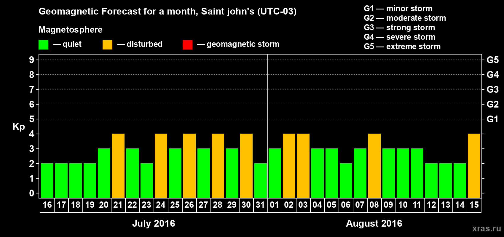 Forecast of the daily maximal value of geomagnetic index Kp for <b>1 month</b> (31 days) <b>from Jul 16, 2016 to Aug 15, 2016</b>