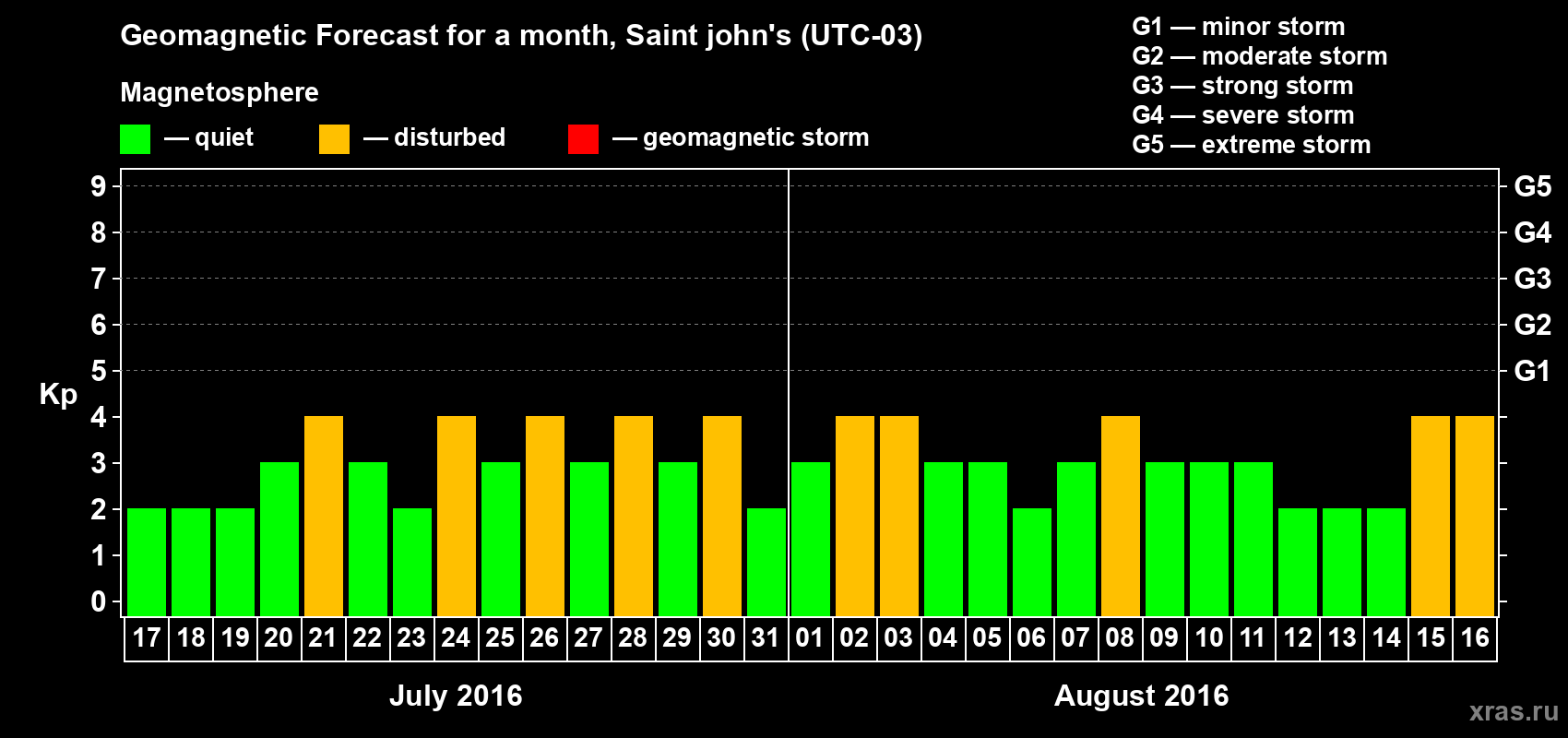 Forecast of the daily maximal value of geomagnetic index Kp for <b>1 month</b> (31 days) <b>from Jul 17, 2016 to Aug 16, 2016</b>