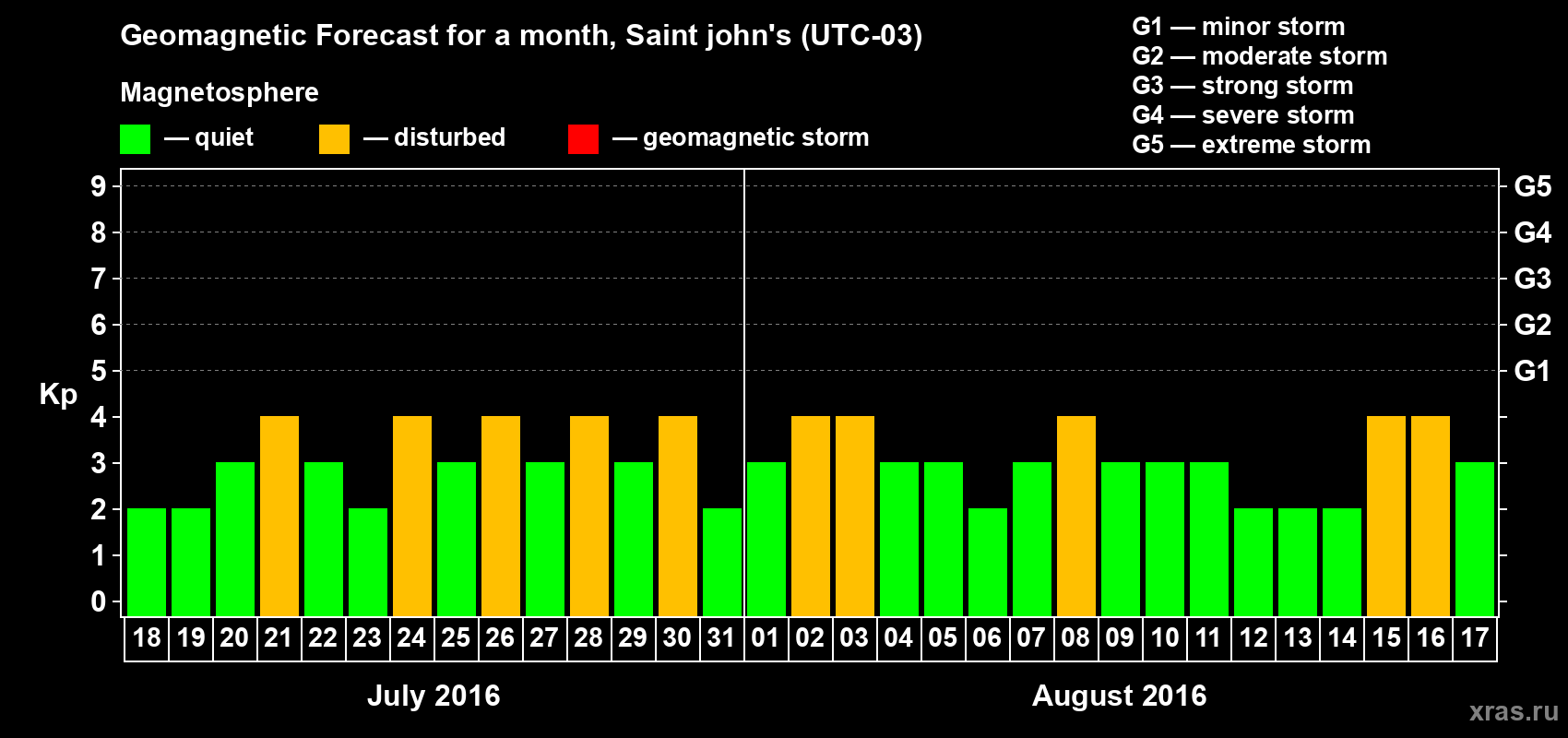 Forecast of the daily maximal value of geomagnetic index Kp for <b>1 month</b> (31 days) <b>from Jul 18, 2016 to Aug 17, 2016</b>
