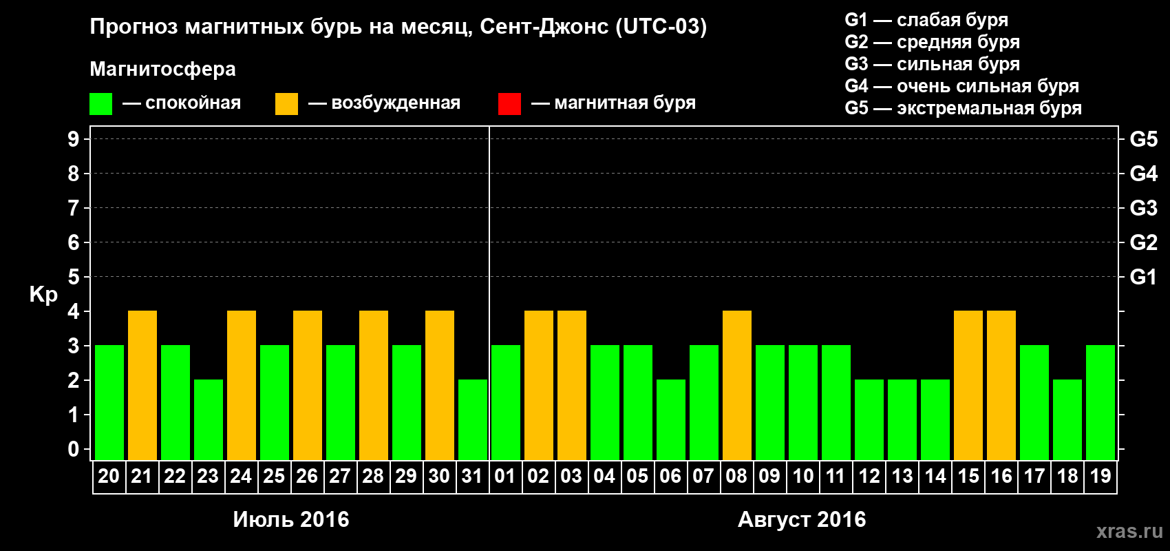 Прогноз максимального суточного геомагнитного индекса Kp на <b>1 месяц</b> (31 день) <b>с 20 июля по 19 августа 2016 г</b>
