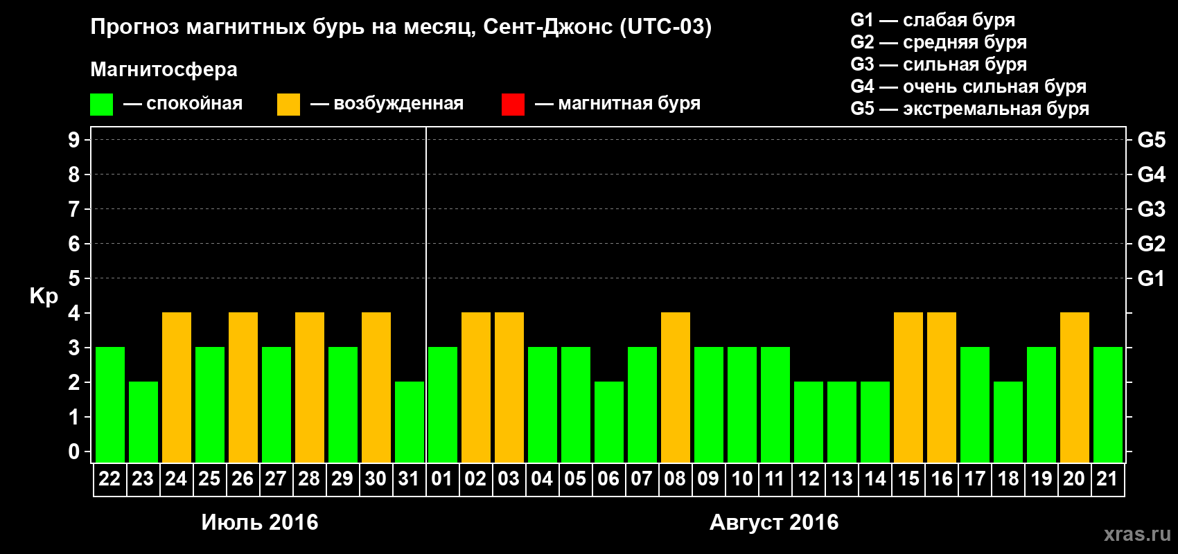 Прогноз максимального суточного геомагнитного индекса Kp на <b>1 месяц</b> (31 день) <b>с 22 июля по 21 августа 2016 г</b>